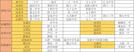 天津的中考指标生你了解多少(2)
