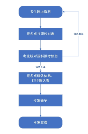 河北省2024年高考统考选科和对口升学考试科目确认即将开始(2)