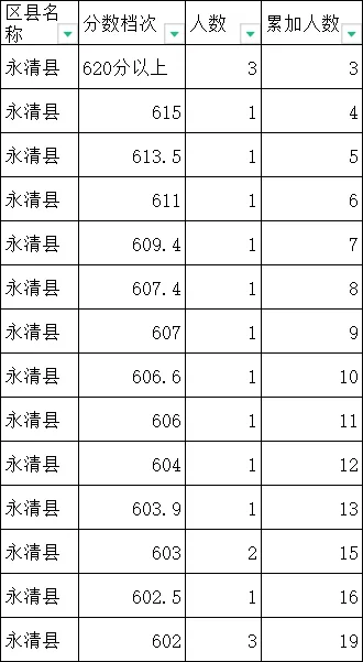 2024年廊坊中考一分一段表出炉(6)