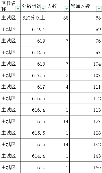 2024年廊坊中考一分一段表出炉(2)