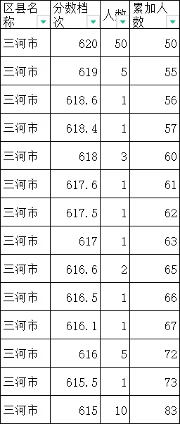 2024年廊坊中考一分一段表出炉(3)