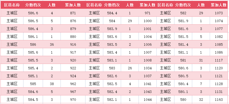 2024年廊坊主城区中考一分一段表(5)