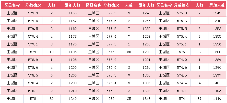 2024年廊坊主城区中考一分一段表(6)