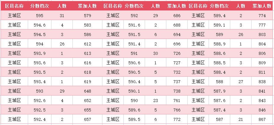 2024年廊坊主城区中考一分一段表(4)