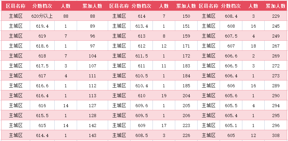 2024年廊坊主城区中考一分一段表(2)