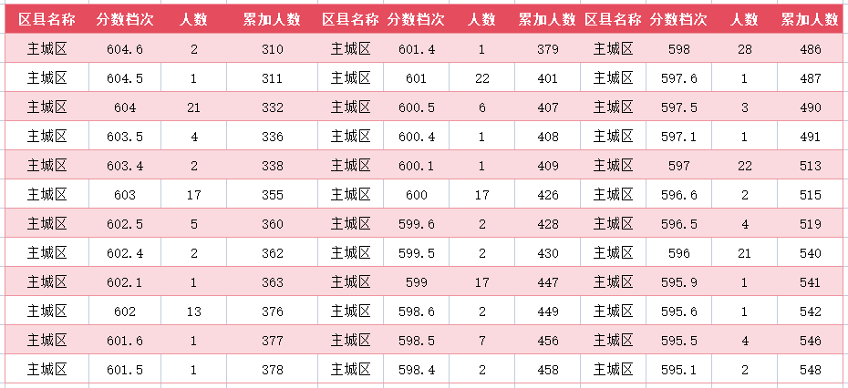 2024年廊坊主城区中考一分一段表(3)