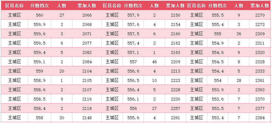 2024年廊坊主城区中考一分一段表(9)