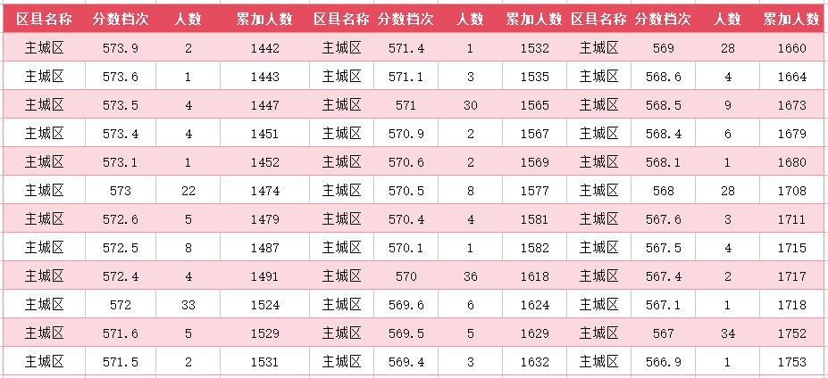 2024年廊坊主城区中考一分一段表(7)