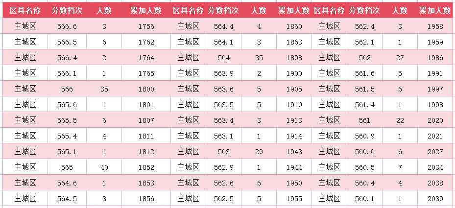 2024年廊坊主城区中考一分一段表(8)