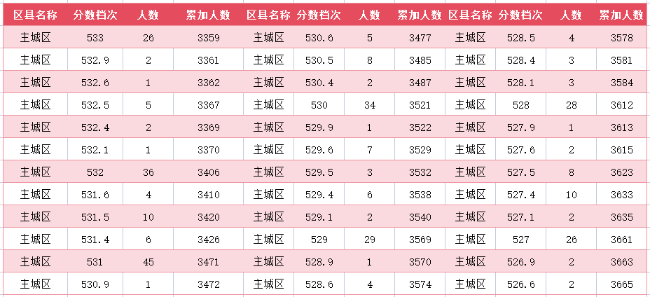2024年廊坊主城区中考一分一段表(13)