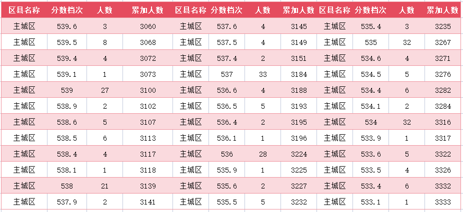 2024年廊坊主城区中考一分一段表(12)
