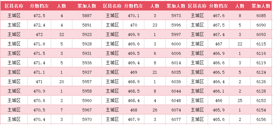 2024年廊坊主城区中考一分一段表(22)
