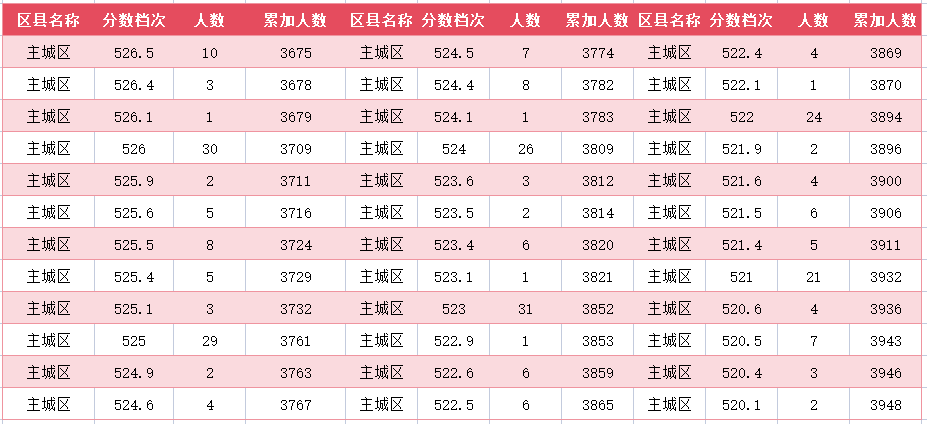 2024年廊坊主城区中考一分一段表(14)
