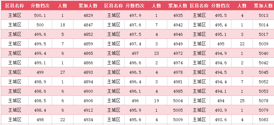 2024年廊坊主城区中考一分一段表(18)