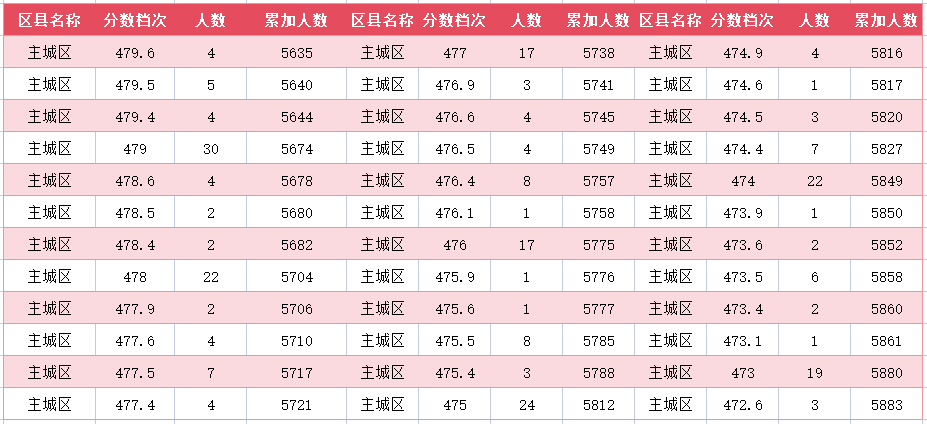 2024年廊坊主城区中考一分一段表(21)