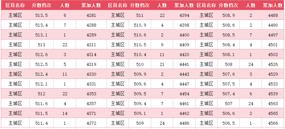 2024年廊坊主城区中考一分一段表(16)