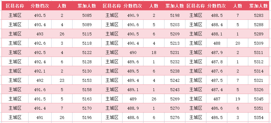 2024年廊坊主城区中考一分一段表(19)