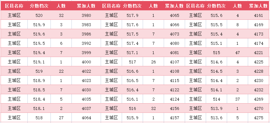 2024年廊坊主城区中考一分一段表(15)