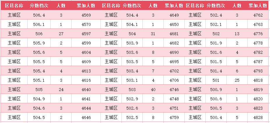 2024年廊坊主城区中考一分一段表(17)