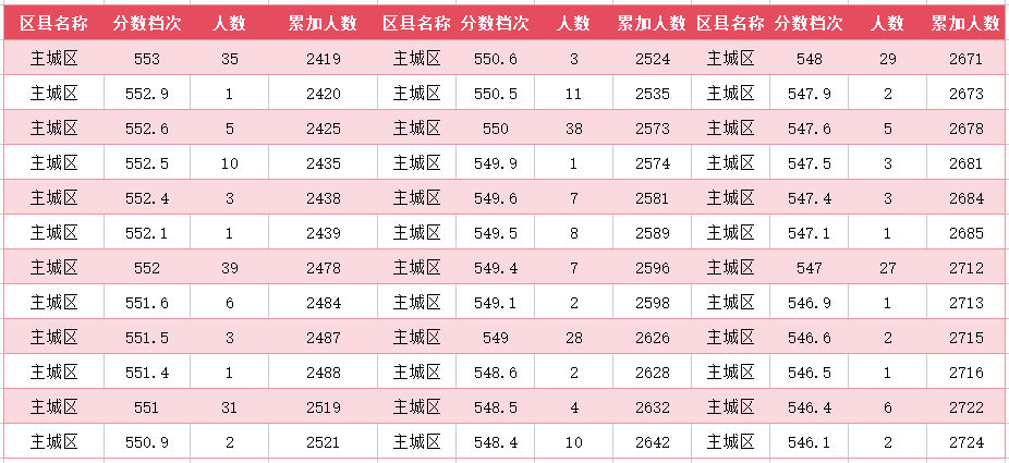 2024年廊坊主城区中考一分一段表(10)