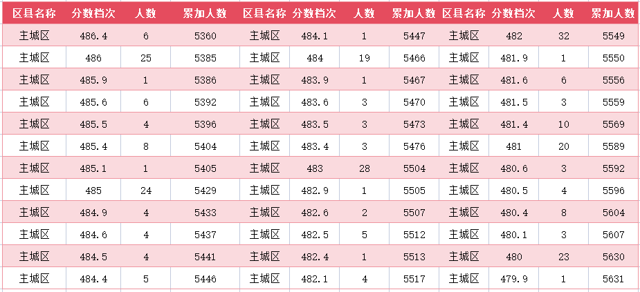 2024年廊坊主城区中考一分一段表(20)