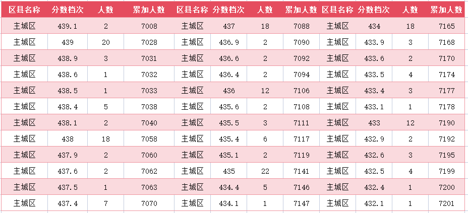 2024年廊坊主城区中考一分一段表(27)
