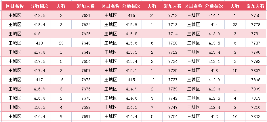 2024年廊坊主城区中考一分一段表(30)