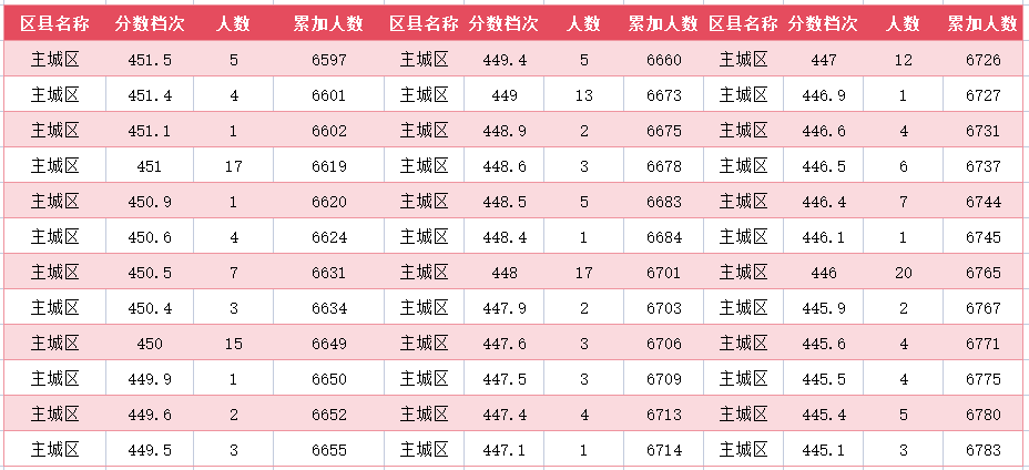 2024年廊坊主城区中考一分一段表(25)