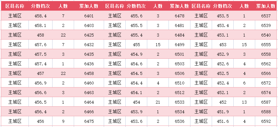 2024年廊坊主城区中考一分一段表(24)