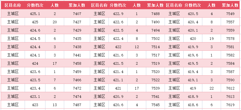2024年廊坊主城区中考一分一段表(29)
