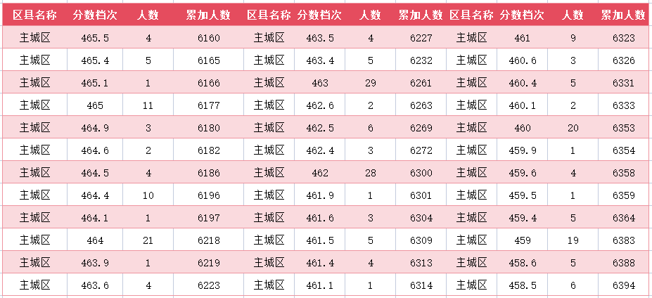 2024年廊坊主城区中考一分一段表(23)
