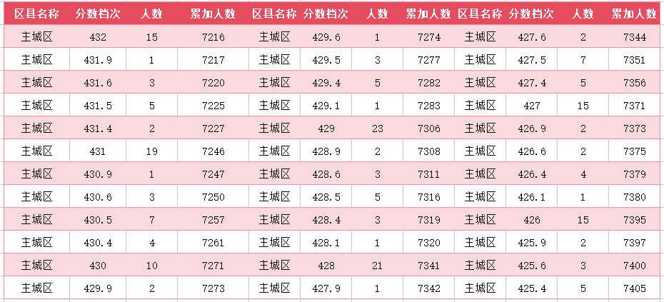 2024年廊坊主城区中考一分一段表(28)
