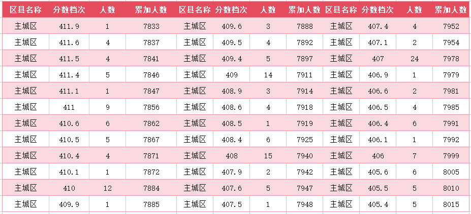 2024年廊坊主城区中考一分一段表(31)