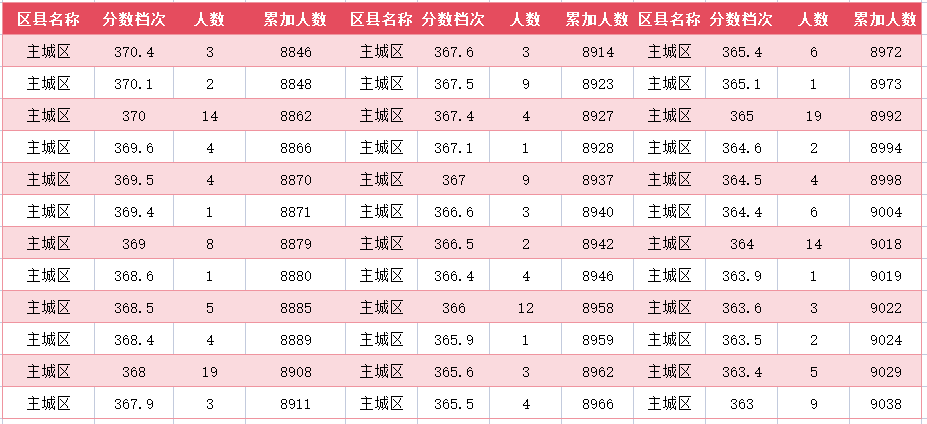 2024年廊坊主城区中考一分一段表(37)