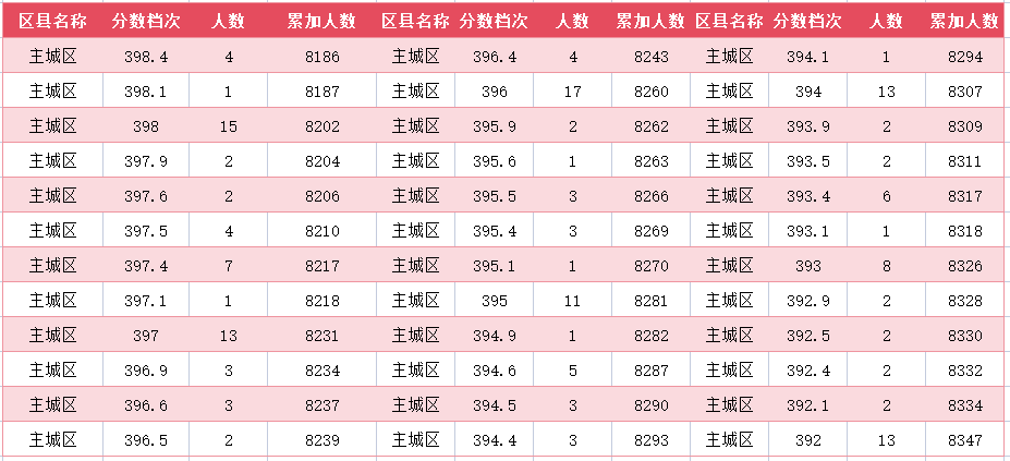 2024年廊坊主城区中考一分一段表(33)