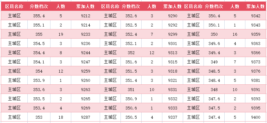 2024年廊坊主城区中考一分一段表(39)