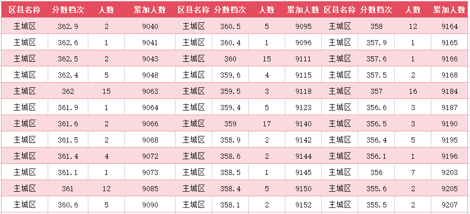 2024年廊坊主城区中考一分一段表(38)