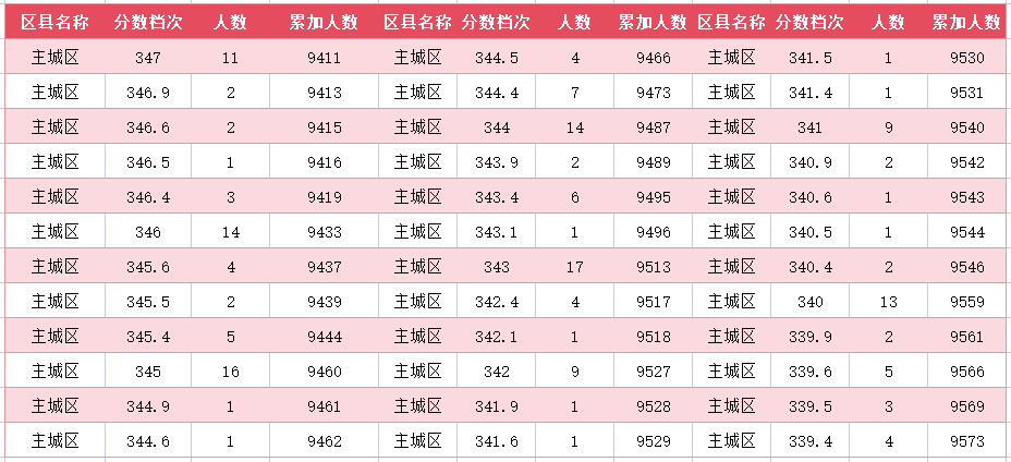 2024年廊坊主城区中考一分一段表(40)