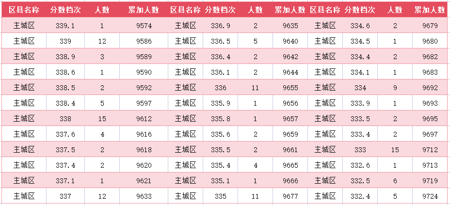2024年廊坊主城区中考一分一段表(41)