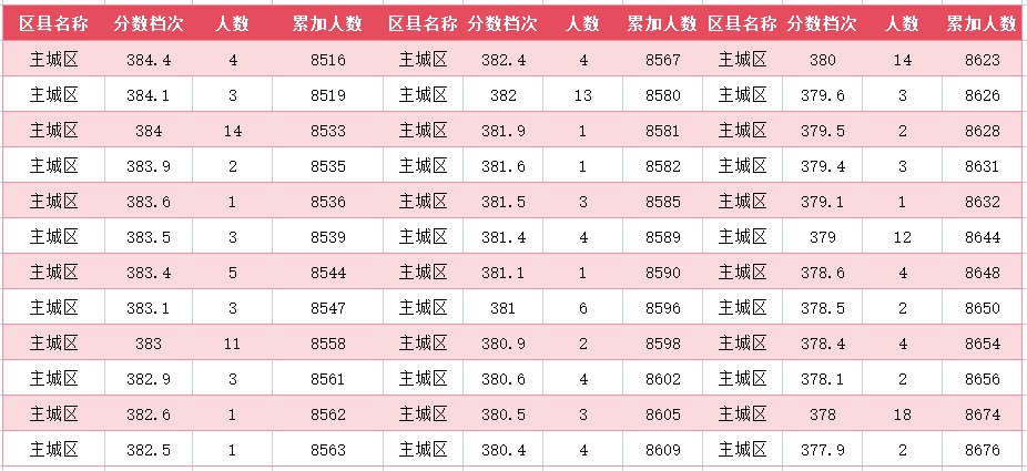 2024年廊坊主城区中考一分一段表(35)