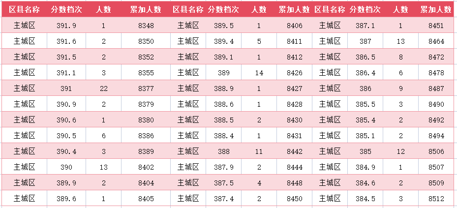 2024年廊坊主城区中考一分一段表(34)