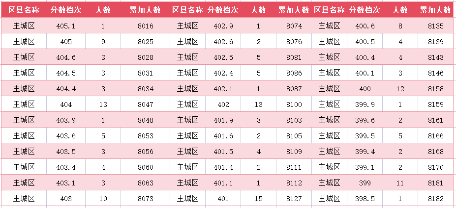 2024年廊坊主城区中考一分一段表(32)