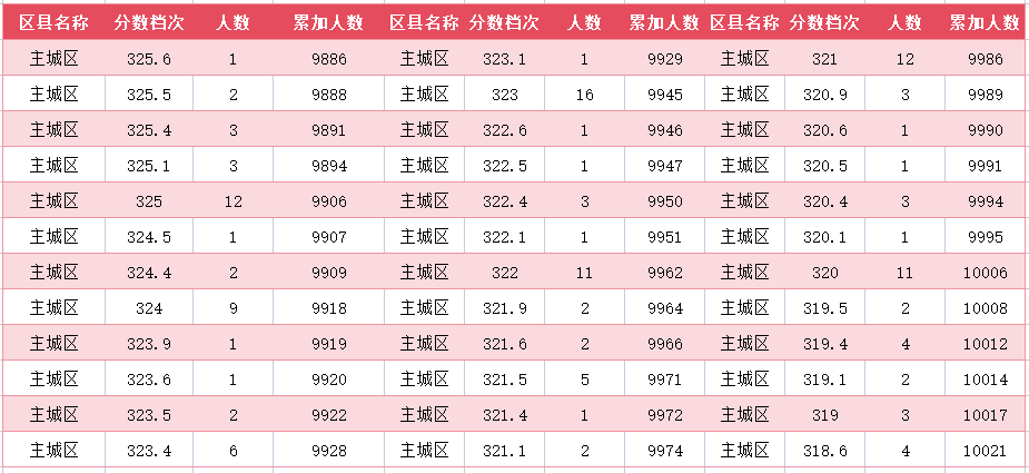 2024年廊坊主城区中考一分一段表(43)