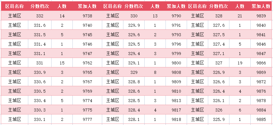 2024年廊坊主城区中考一分一段表(42)