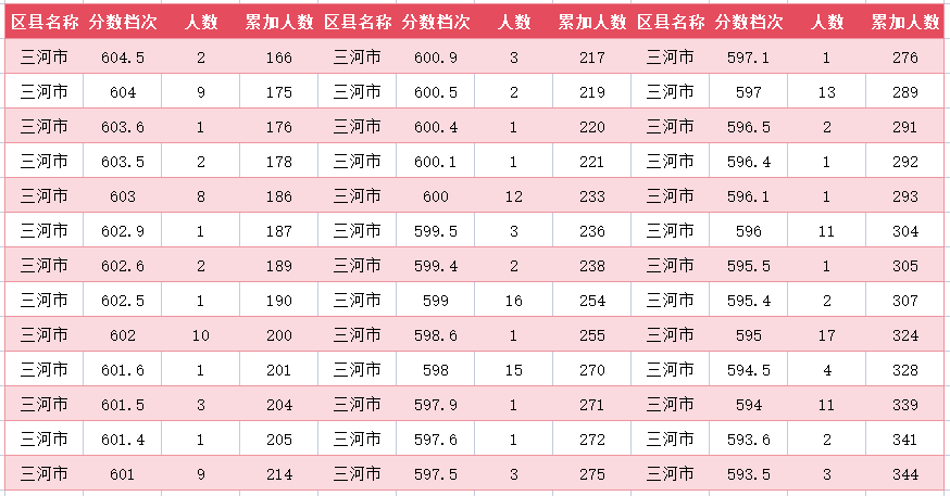 2024年廊坊三河市中考一分一段表(3)