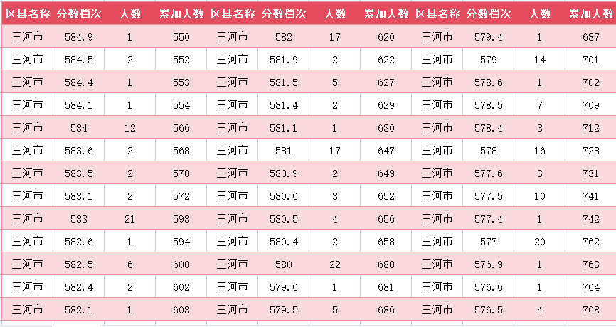 2024年廊坊三河市中考一分一段表(5)