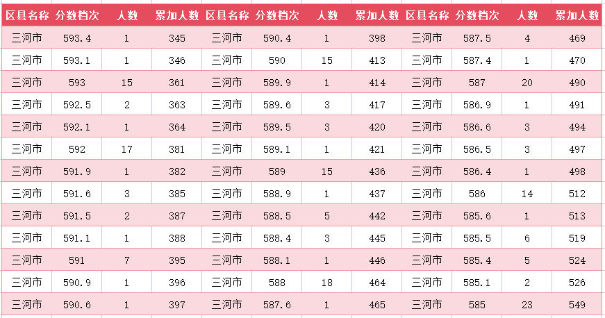 2024年廊坊三河市中考一分一段表(4)