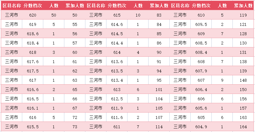 2024年廊坊三河市中考一分一段表(2)