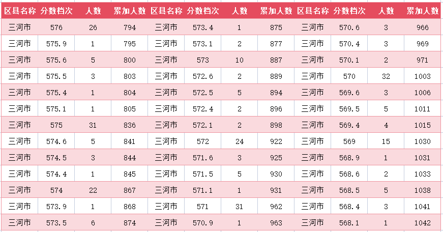 2024年廊坊三河市中考一分一段表(6)