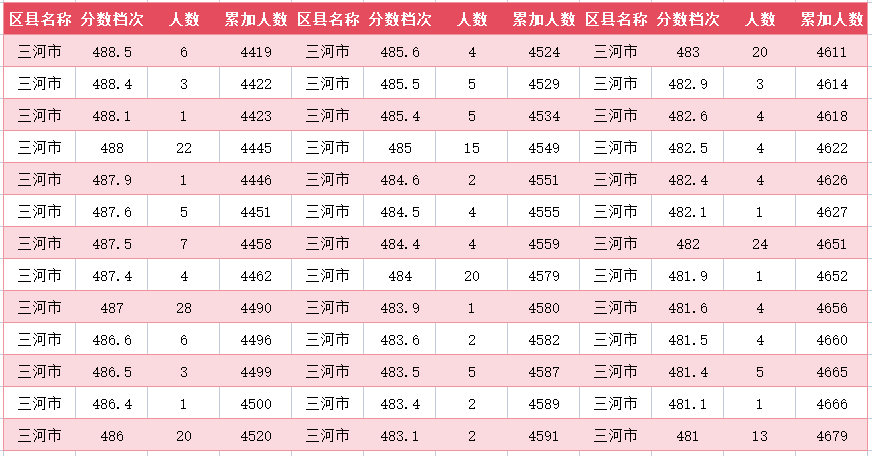 2024年廊坊三河市中考一分一段表(18)